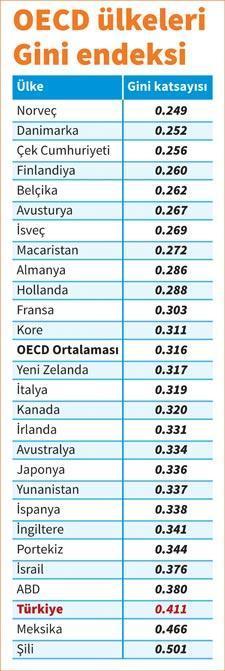 Gelir dağılımında uçurum büyüyor... Türkiye ilk 3’te