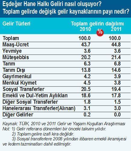 Maaş artmadan ekonomi  canlanamıyor
