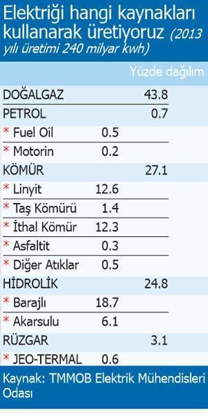 ‘Yenilenebilir kaynak’ payı elektrikte % 28.5