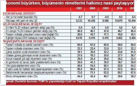 Büyüyoruz ama halkın durumu neden değişmiyor