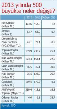 500 büyüğün işi % 43 özkaynak, % 57 borçla