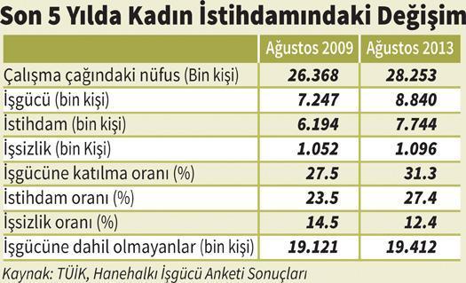 Kadın istihdamı artıyor ama eşitsizlik uçurumu büyüyor