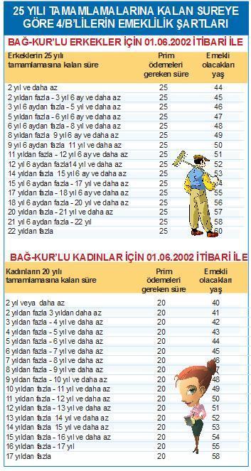 NE ZAMAN EMEKLİ OLABİLİRİM