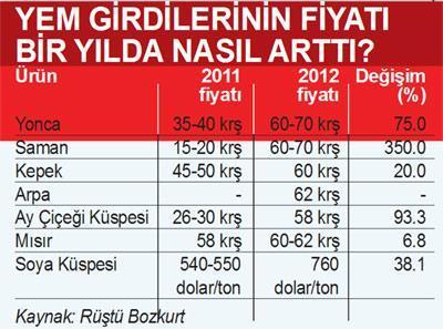 Et ucuz yem pahalı