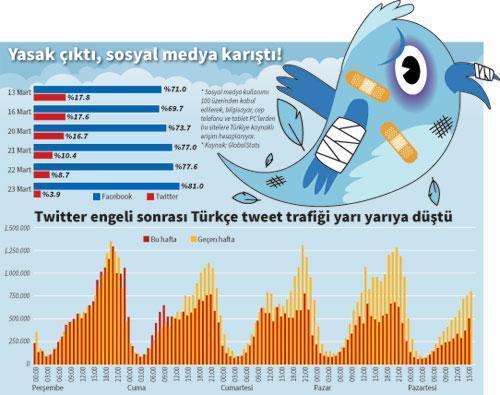 Twitter can çekişiyor