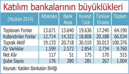 Katılım bankaları % 6’lık pay alıyor