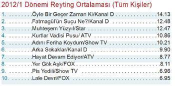 BU REYTiNGLERLE ÇOĞU DiZi GiDER