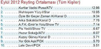 BU REYTiNGLERLE ÇOĞU DiZi GiDER