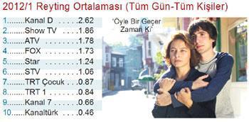 BU REYTiNGLERLE ÇOĞU DiZi GiDER