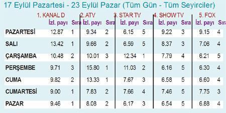 iŞTE BEŞ KANALIN REYTiNG KARNESi