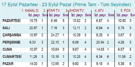 iŞTE BEŞ KANALIN REYTiNG KARNESi