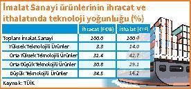 İhracat artışı devam ediyor