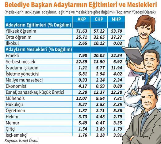 Belediye başkan adayları kimlerdir, ne iş yaparlar