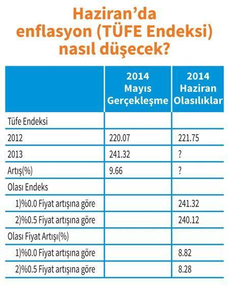 ‘Yatcaz kalkcaz’ enflasyon düşecek