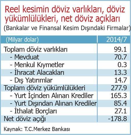 Borç 278 milyar dolar açık 178 milyar dolar