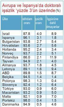 Doktoralı işsizler İş peşinde değil