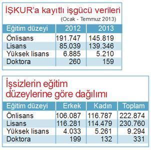 Doktoralı işsizler İş peşinde değil