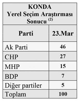KONDA ve Genar anketi