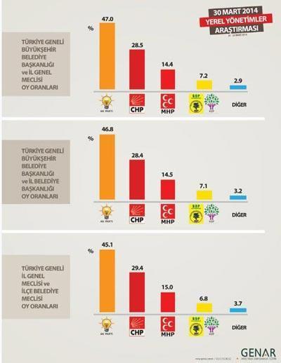 KONDA ve Genar anketi