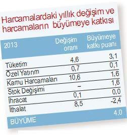 Geçen yıl kişi başı milli gelir artışı yüzde 2.8 oldu