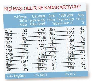 Geçen yıl kişi başı milli gelir artışı yüzde 2.8 oldu