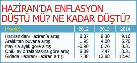 Faizi düşürmek kolay da enflasyonu düşürmek zor