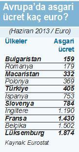 Asgari ücret zammı  ‘yüksek’ çıkabilir