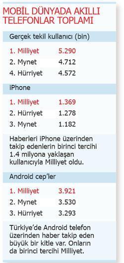 İnternet, cep, tablet açık ara lider Milliyet