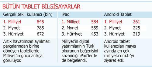 İnternet, cep, tablet açık ara lider Milliyet