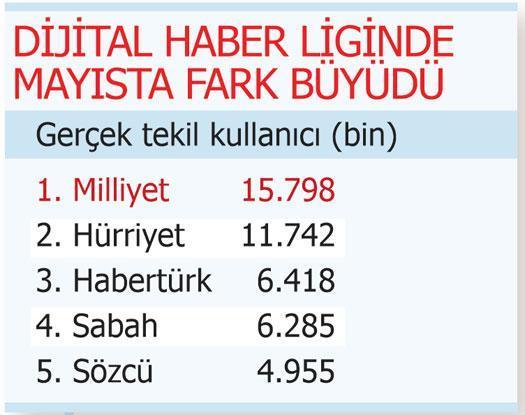 İnternet, cep, tablet açık ara lider Milliyet