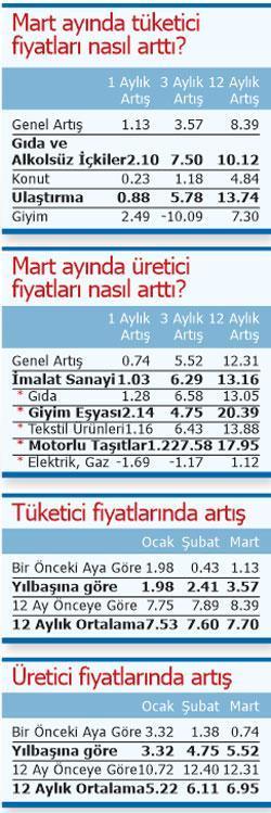 Gıdada artış mart ayında % 2.10, ilk 3 ayda % 7.50