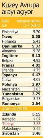 Rekabette Türkiye’nin adı yok