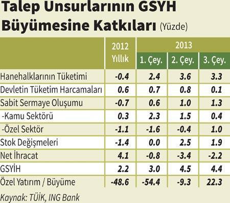 Büyümede beklentiyi aştık
