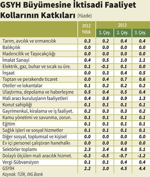 Büyümede beklentiyi aştık