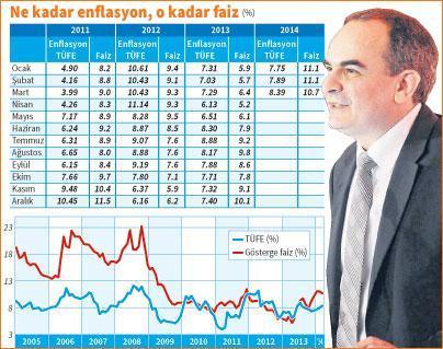 Enflasyon inmeden faiz oranı düşemez