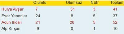 ‘YETENEK SİZSİNİZ TÜRKİYE’ JÜRİSİNİN TWITTER KARNESİ