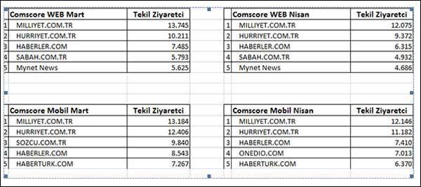 Milliyet.com.tr yine açık ara lider