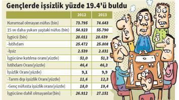 İşsizlik yüzde 9.9 ile  çift haneye dayandı