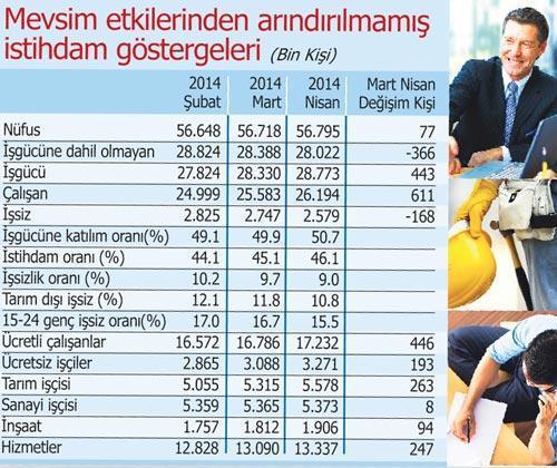 İş arayan artıyor ama arayan iş buluyor