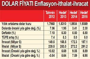 ‘GERÇEKÇİ KUR’ YERİNE KIYMETLİ TL, UCUZ DOLAR