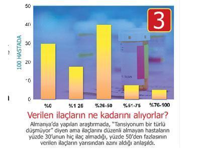 Tansiyon ilacında ihmal tehlikeli