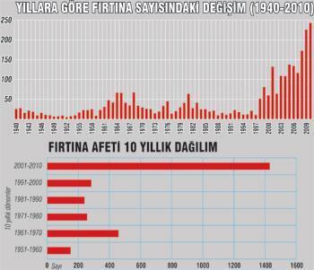 Hortumlarla yaşama alışacağız