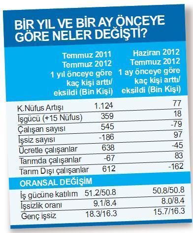 İşsiz sayısı bir ayda 97 bin arttı