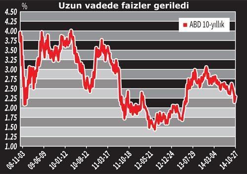 Faiz artışı için enflasyona bak