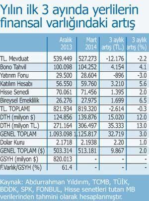 3 ayda TL mevduat azaldı döviz 15 milyar dolar arttı