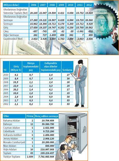 Doğrudan yabancı yatırımlarda neredeyiz