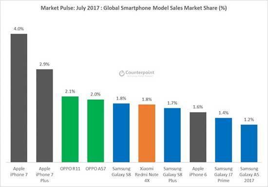 Huawei, Appleı geçerek global akıllı telefon pazarında ikinci oldu