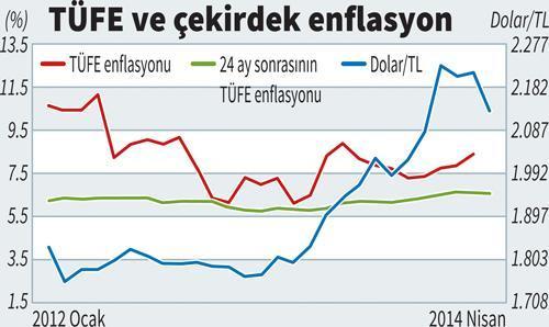 Faiz sık sık değişmemeli