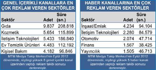Hangi kanal daha çok reklam aldı