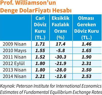 DOLAR 2.53 TL OLUR MU